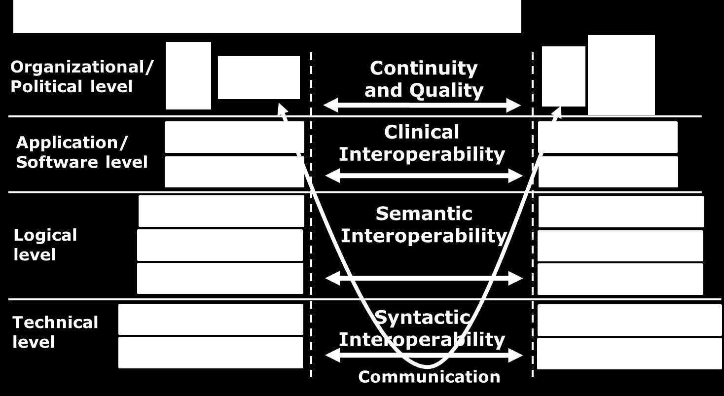 Interoperability and