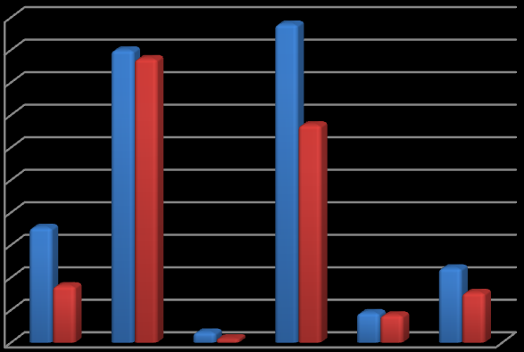 Utvikling i antall gjestedøgn fra 2005 til 2008 Figuren under viser utviklingen i gjestedøgn fra Russland per fylke. Hordaland er det ledende fylket, deretter følger Sogn og Fjordane.