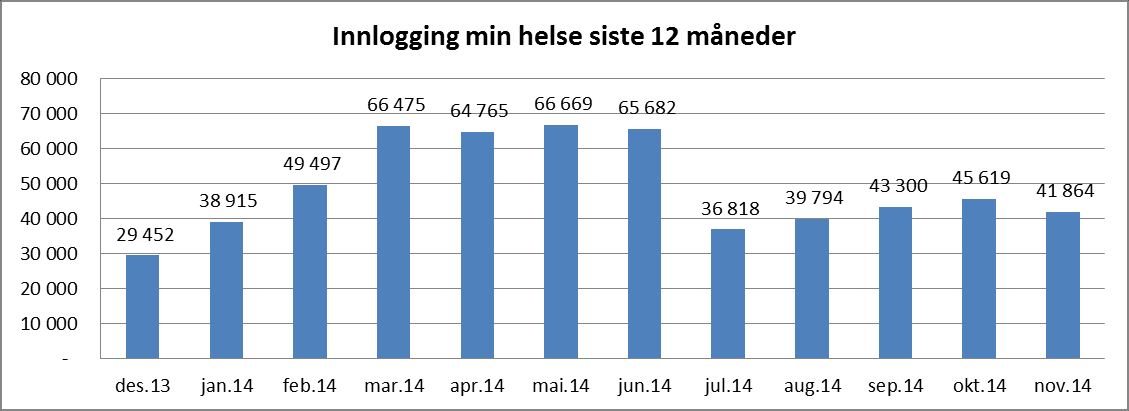 *Omfatter også direkte innlogging fra helsenorge.