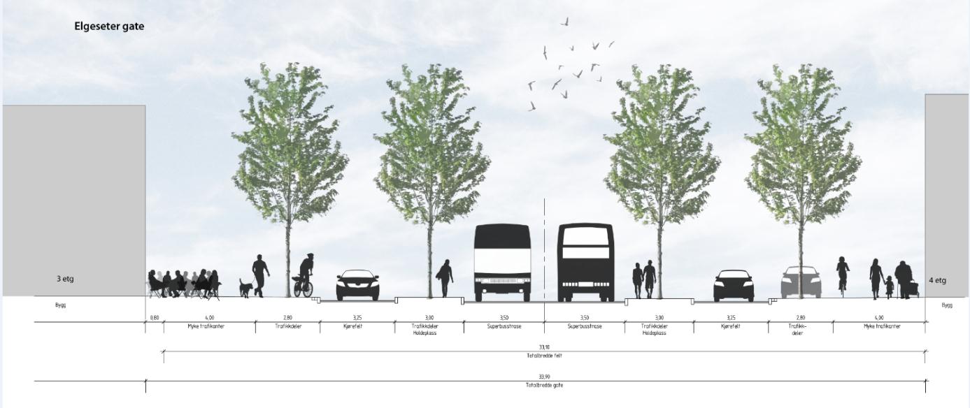 o Total bredde: Ca. 33,7 meter En prinsippskisse av et gatetverrsnitt i Elgeseter gate er vist på Figur 9. Figur 9. Elgeseter gate, midtstilt kollektivfelt. Snitt nord for Prof.