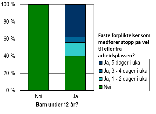 Deltakerne i Teknobyen skilte seg også ut fra de øvrige med høy andel småbarnsforeldre (Figur 3).