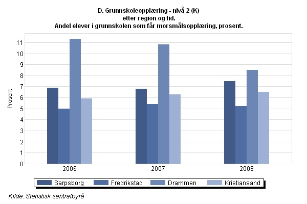 % / antall SAR FRE DRA KRI 2006 6,9 / 441 5,0/ 454 11,3 / 768 5,9/ 608 2007 6,8 / 437 5,4/ 495 10,8/ 752 6,3/ 647 2008 7,5 / 490 5,2/ 474 8,5/ 599 6,5/ 663 Andel/ antall elever i grunnskolen som får