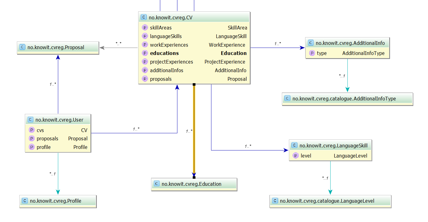 Figur 4.2: Relasjonsdiagram Som vist på diagrammet over kan en se at det er hver enkelt persons CV som er det mest essensielle i applikasjonen.