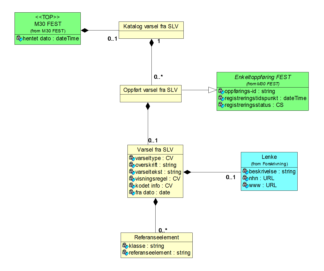 23 M30 FEST og Forskrivning 4.2.9 Varsel fra SLV Diagram: Varsel fra SLV 4.2.9.1 Katalog varsel fra SLV (KatVarselSlv) Er en del av 'M30 FEST' (Side: 9) 'by value' Inneholder 0.