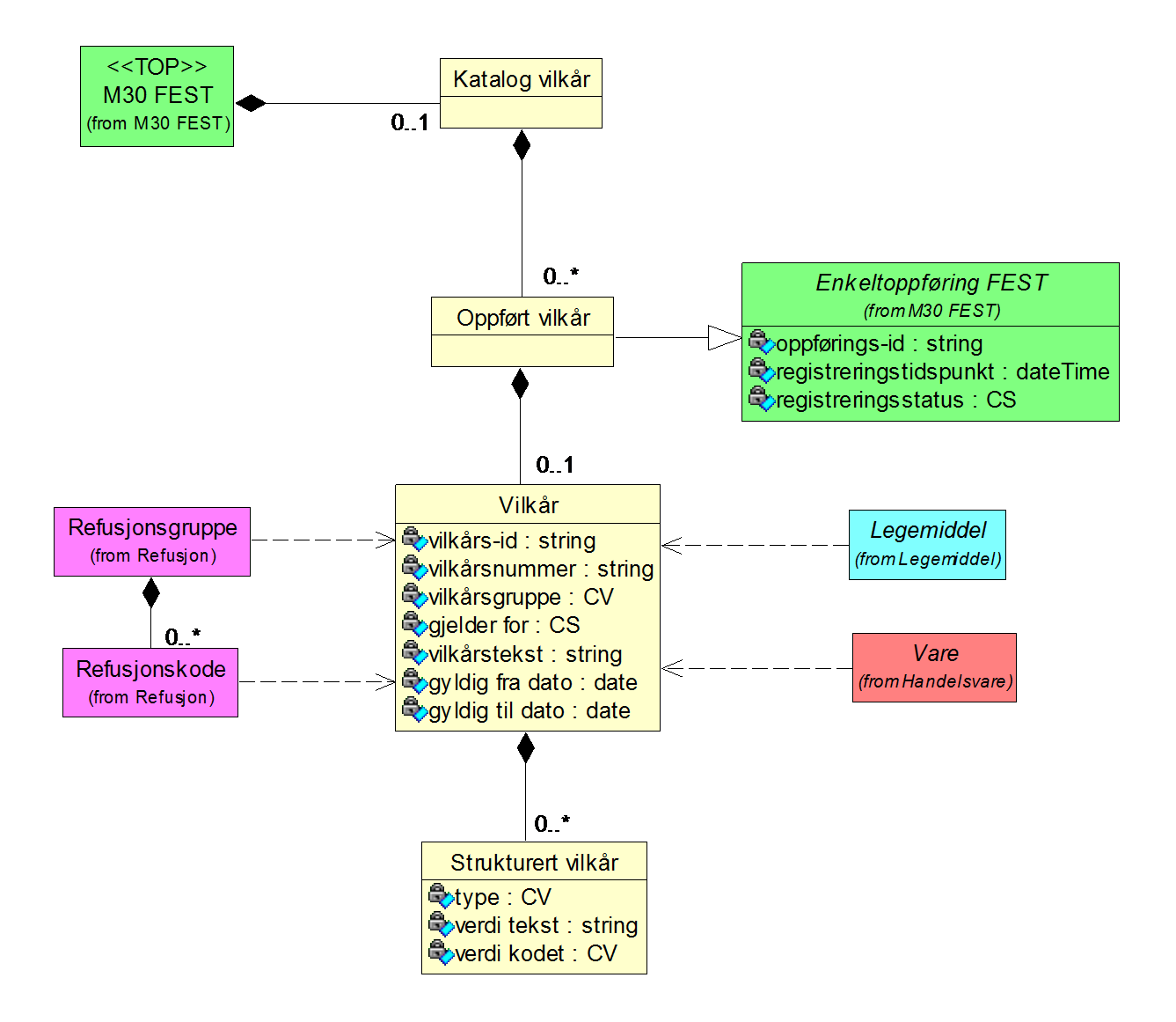 26 M30 FEST og Forskrivning 4.2.10 Vilkår Diagram: Vilkår 4.2.10.1 Katalog vilkår (KatVilkar) Er en del av 'M30 FEST' (Side: 9) 'by value' Inneholder 0..* 'Oppført vilkår' (Side: 26) 'by value' 4.2.10.2 Oppført vilkår (OppfVilkar) Spesialisering av 'Enkeltoppføring FEST' (Side: 10) Er en del av 'Katalog vilkår' (Side: 26) 'by value' Inneholder 0.