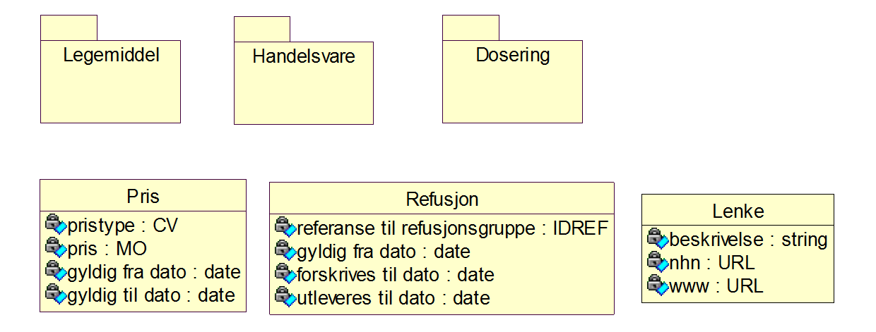 43 M30 FEST og Forskrivning 4.3 Forskrivning Diagram: Forskrivning 4.3.1 Refusjon (Refusjon) Er en del av 'Legemiddel' (Side: 57) 'by value' Er en del av 'Vare' (Side: 88) 'by value' referanse til