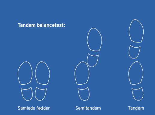 TANDEMTEST Balansen vurderes etter evnen til å stå 10 sekunder uten støtte i hver av følgende posisjoner: Samlede føtter, semitandem og full tandem.