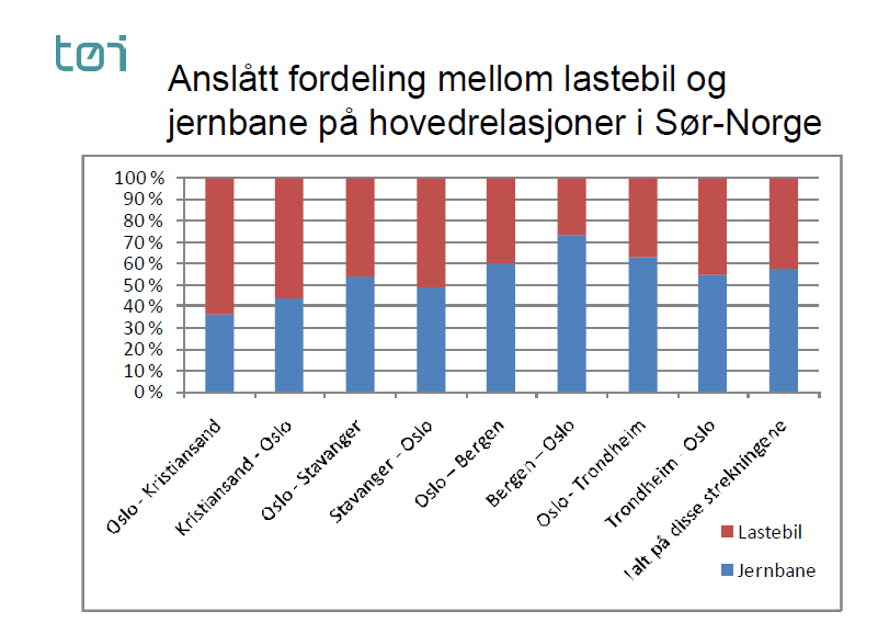 Jernbanens rolle i godstransporten Jernbanen er viktigste transportbærer mellom storbyene