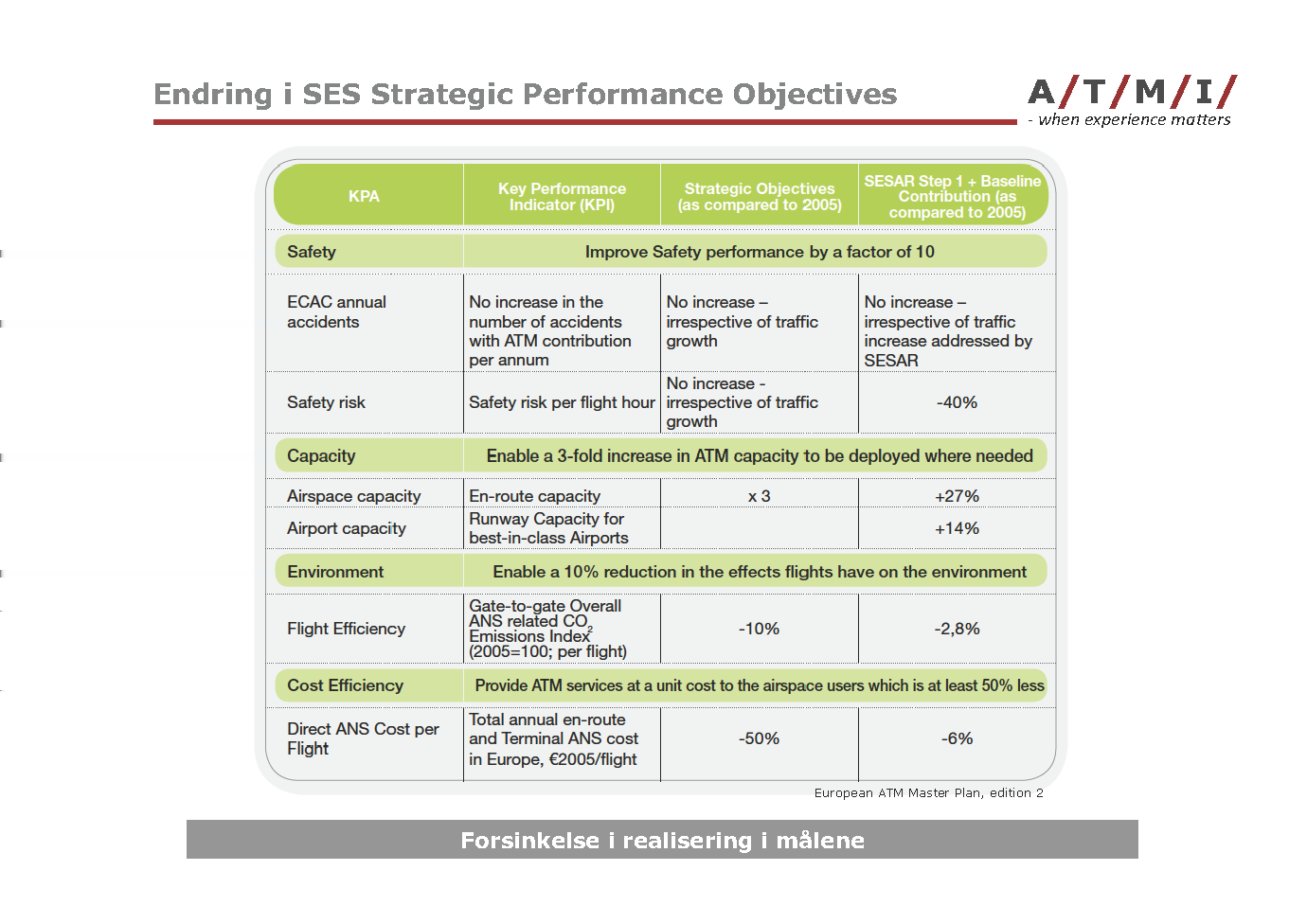 Figur 3.1 Figuren viser utviklingen i SES Strategic Performance Objectives [23]. Frankrike, Portugal og Sverige (M8), deltar i 55 prosjekter.