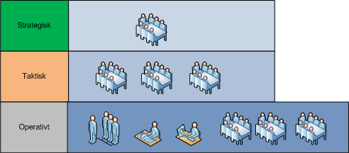 Styringsmodell (strategisk, taktisk og