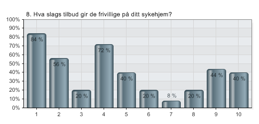 8. Hva slags tilbud gir de frivillige på ditt sykehjem?