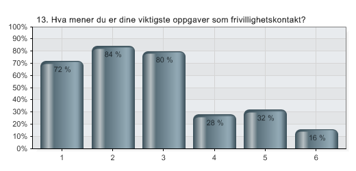 13. Hva mener du er dine viktigste oppgaver som frivillighetskontakt?