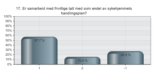 17. Er samarbeid med frivillige tatt med som endel av sykehjemmets handlingsplan?