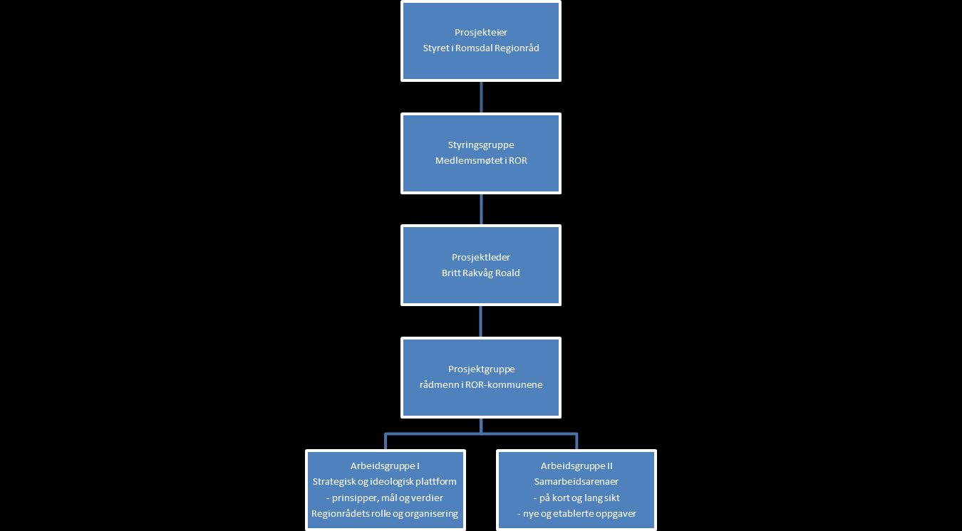 Kap. 2. Organisering, mål og arbeidsmetode Organisasjonskart for forprosjektet: 2.1. Prosjekteier Styret i Romsdal Regionråd er prosjekteier.