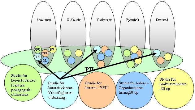 Organisering av studiene og forholdet mellom studiene og PIL-samlingene EVUvurdering (30sp) Figur 1 Pil organiserer samlinger for studenter ved ulike studier fra deltagerskolene.