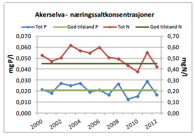Figur 13. Årlige gjennomsnittsverdier for total fosfor og total nitrogen i Akerselvas nedre del (kopi fra Beschorner og Sjølander, 2012).