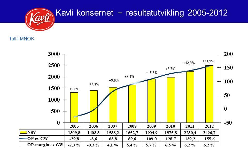 Forretningsmodellen er lønnsom og ansvarlig Totale utdelinger er