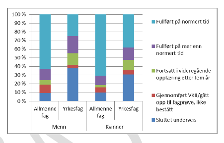 Figur 15. Frafall i videregående skole, 2009-2011, andel (prosent).