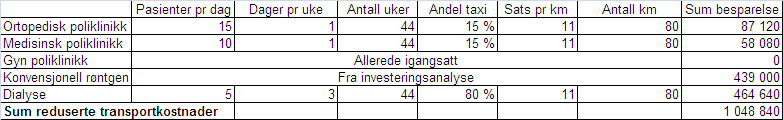 Oversikt drosjekostnader i de aktuelle kommunene Beregning reduserte transportkostnader Reduserte transportkostnader for HNT beregnes under som summen av reduserte antall kilometer ved at pasientene