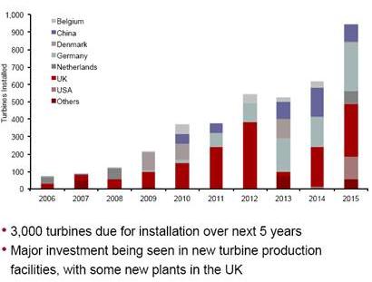 CONFIDENTIAL Offshore wind is expected to grow substantially Forecast offshore wind Large number of off-shore installations over the next few years A