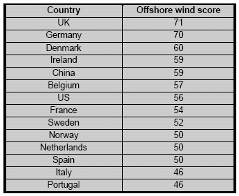 Norges relative posisjon innen offshore vind (ii) CONFIDENTIAL Norge har blant Europas beste vindforhold.