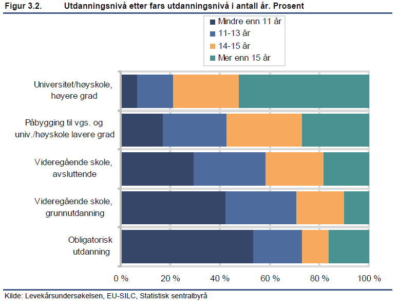 Figur 3.2. Utdanningsnivå etter fars utdanningsnivå i antall år. Prosent. Hentet fra Sæther 2009: side 39.