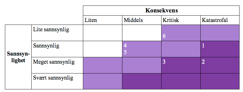 prosjektet. Gruppen vil benytte subversjonsprogrammet Git, som er et veldig raskt og effektivt system ideelt for software utviklings sammarbeidsprosjekter. 5.3.