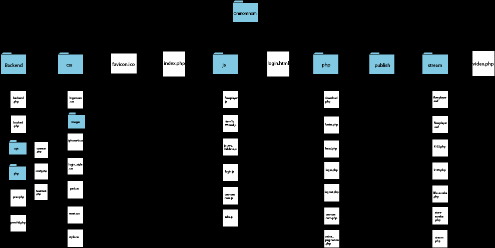 3. 5 Programvarestruktur Systemet er delt inn i tre hovedmoduler: Se forelesningsopptak, se live forelesninger, og backend. De blir nærmere beskrevet her. 3. 5. 1 Filkatalog Ryddig strukturering av filer og bruk av underkategorier var viktig for oss når vi skulle bygge filkatalogen til nettsiden.