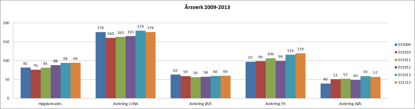 Virksomhetsrapport pr 31.12.13 3.1 Årsverk og kompetanse Diagram 3.1 Totalt antall årsverk HH Diagram 3.2 Totalt antall årsverk per avdeling Antall årsverk i desember var ca.