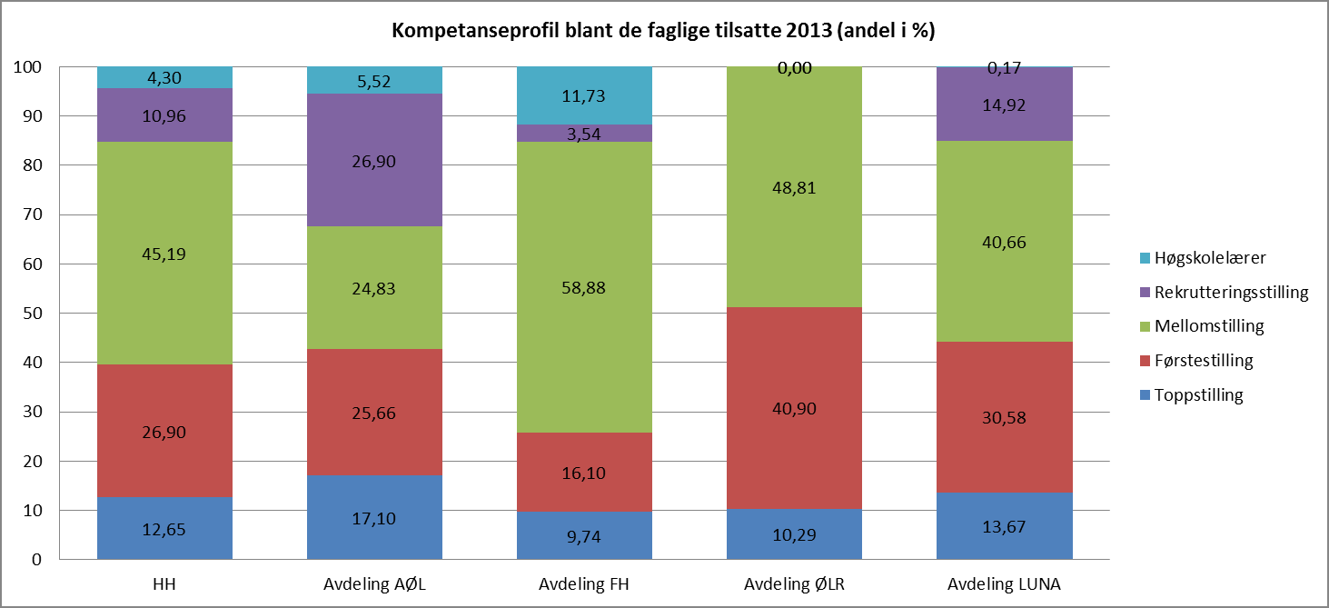 Virksomhetsrapport pr 31.12.13 Diagram 3.