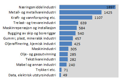 Mykje av dette kjem leverandørindustrien på Vestlandet til gode. Industrien i Sogn og Fjordane er likevel mykje mindre petroleumsretta enn industrien lenger sør på kysten.