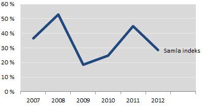 Forventingane går ned Etter at næringa i 2010 hadde stor tru på 2011, er forventingane for 2012 meir lunkne.