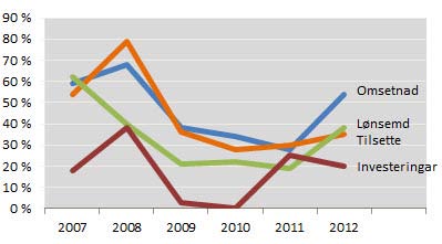 Høgare aktivitetsnivå gir nye arbeidsplassar Næringa ser endeleg ut til å hente seg inn att etter finanskrisa i 2008.