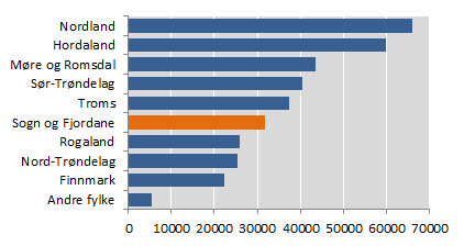 Oppheva straffetoll Sjømatnæringa er svært eksportorientert. Heile 90 prosent av produksjonen blir selt til utlandet.