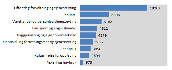 Sogn og Fjordane er ikkje like sterkt påverka av aktivitetsnivået og den nye optimismen i petroleumssektoren som det næringslivet i Hordaland og i endå større grad Rogaland er.