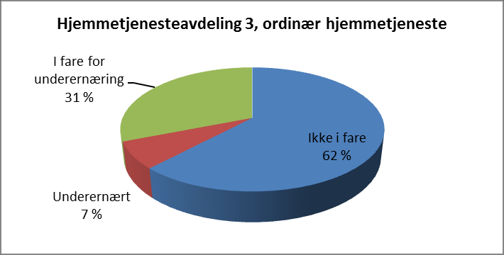 n = 44 n = 19 n = 45 Det innsendte tallmaterialet viste at i snitt var opp mot 10 % av de