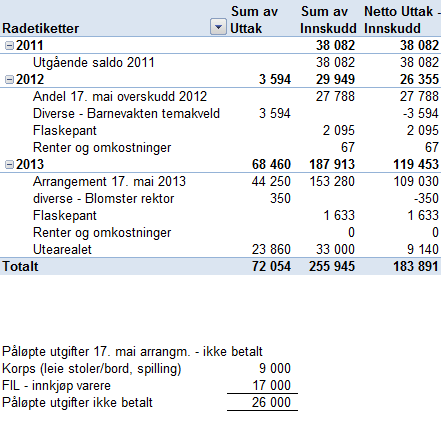 6. Eventuelt Planene for neste år ifht romkabal: - Blir mer sambruk av arealer, og det kan få konsekvenser for utleie. - Neste år blir det 91 stk 1.klassinger. Det går ikke i Gamleskolen. - 7.