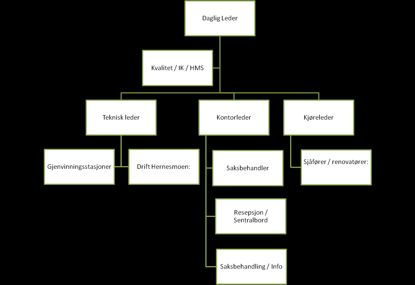 Administrativ organisering. Selskapets administrative organisering er ikke endret og ivaretas av daglig leder, med teknisk leder som stedfortreder.