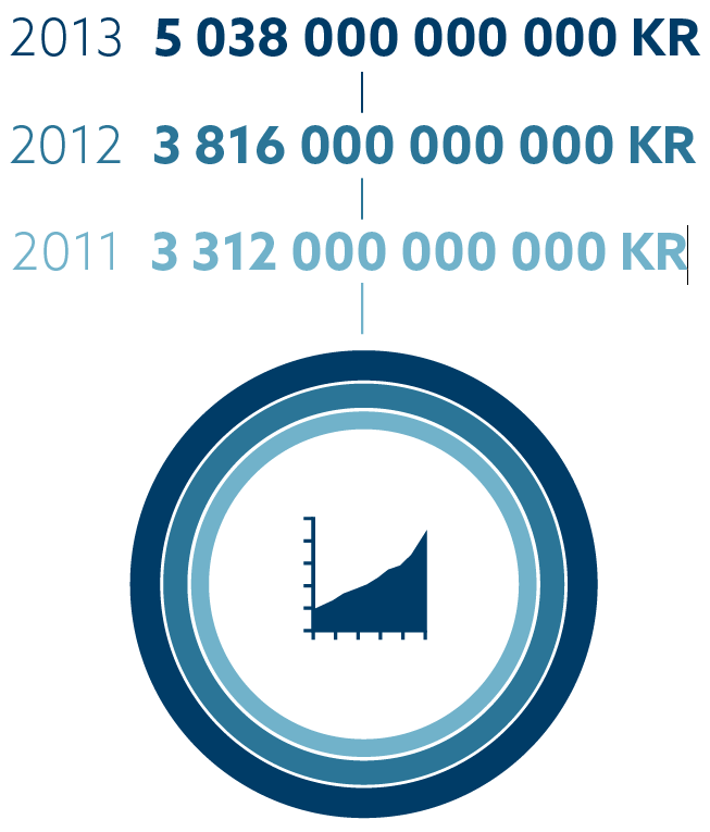 VERDIUTVIKLING SIDEN 1996 Milliarder kroner 31.03.