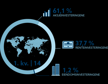 AKTIVAFORDELINGEN STRATEGISK ALLOKERING PER 31.03.