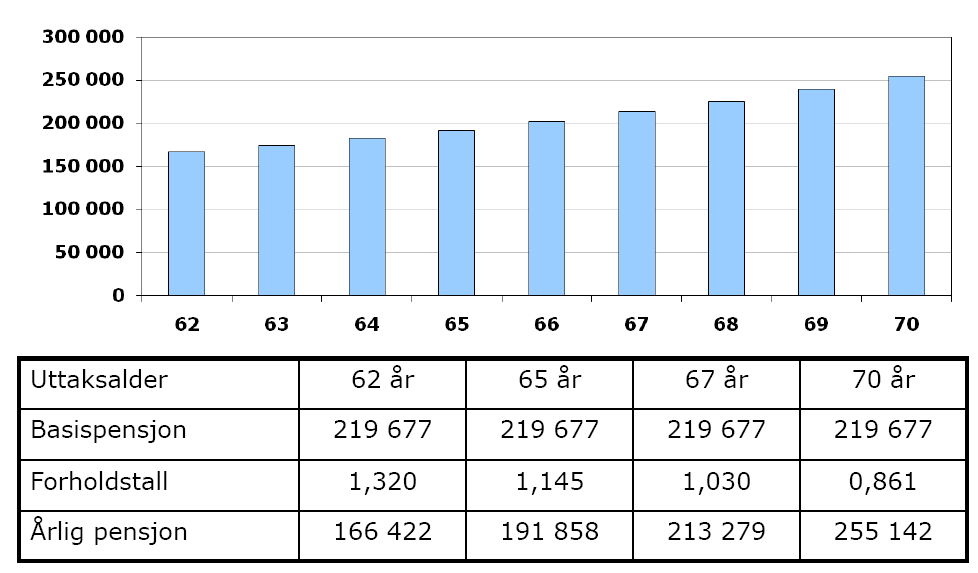 Årlig pensjon øker med senere uttak (Født 1949 lønn 6G