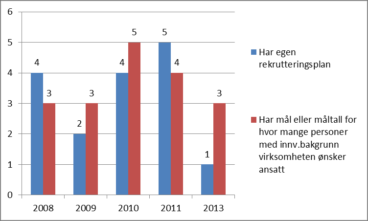 det kommer til personer med innvandrerbakgrunn. Hvorvidt dette er et uttrykk for bevisst prioritering av innvandrere til rekrutteringsplasser fra virksomhetenes side vet vi imidlertid ikke. Figur 7.