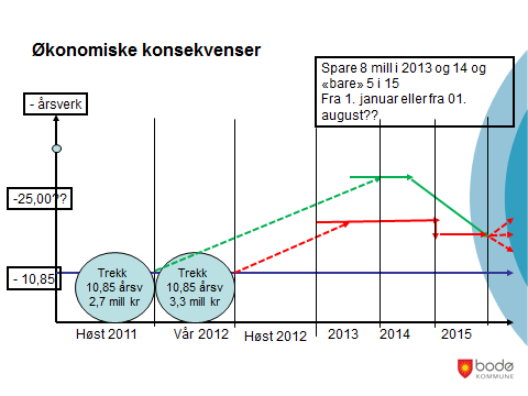 Understående oversikt viser utviklingen av resultatet fra 2008 til 2011 for de enkelte enhetene innenfor skolesektoren. (De med parantes hadde underskudd).