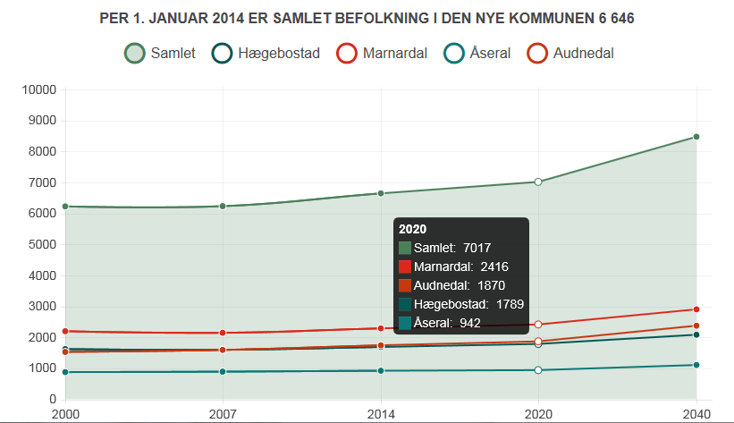 60,0 Akkumulert reduksjon i årsverk 2020-2035 50,0 40,0 30,0 20,0 10,0 0,0 Dersom reduksjon av årsverk fordeler seg jevnt over de 15 neste årene vil man ha behov for å redusere i snitt 3,7