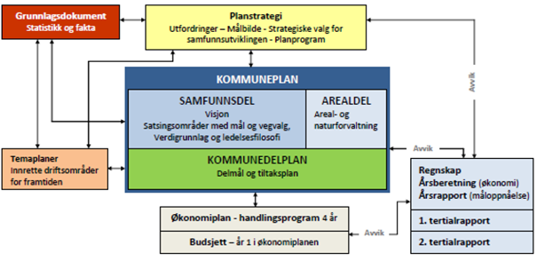 7 3. Sammenhengen mellom økonomiplan, budsjett og kommunens planverk Kommunens plan og styringssystemet er i prinsippet todelt med en del som omfatter kommunal planlegging med strukturering i faser