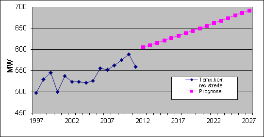 Tabell 3.2, fortsetter Aktuelle prosjekt for produksjon av fornybar energi samt kommunevise energiprognoser Kommune Energiprognose [%/år] Alternativ produksjon Selbu 2012 2027: 0,5 Potensial små kr.