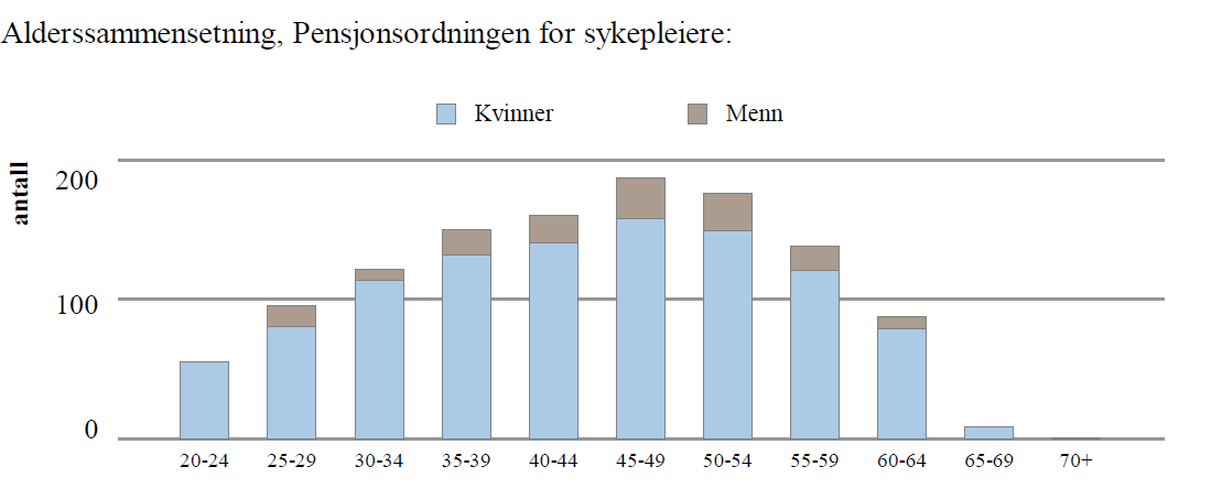Alderssammensetning 60+ pr klinikk. Fordelt på kvinner og menn 70 60 50 Antall 40 30 20 10 0 Totalt er 347(kvinner 272, menn 75) ansatte i Helse Nord-Trøndelag HF over 60 år.