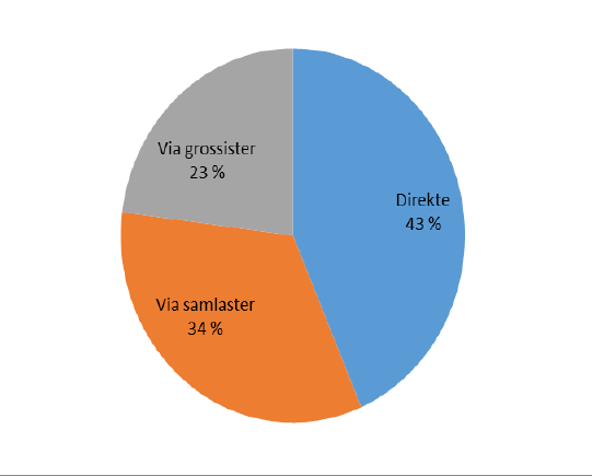 GODSSTRØMMER OG TRAFIKK VE NYTT LOGISTIKKNUTEPUNKT I TRONDHEIMSREGIONEN 13/19 9 Logistikkostnader Logistikkostnadene er beregnet med utgangspunkt i godsmodellens anslag på antall tonn og