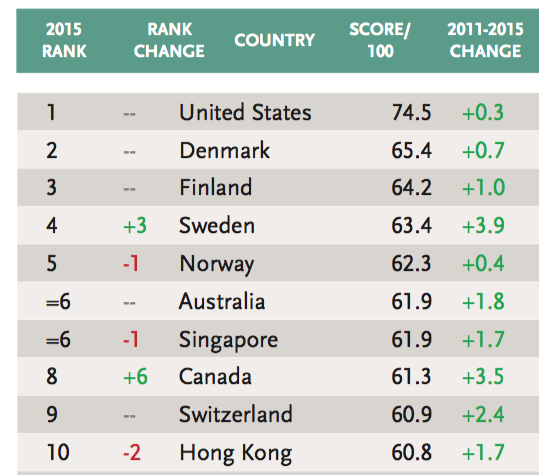 Norge verdens beste land alle