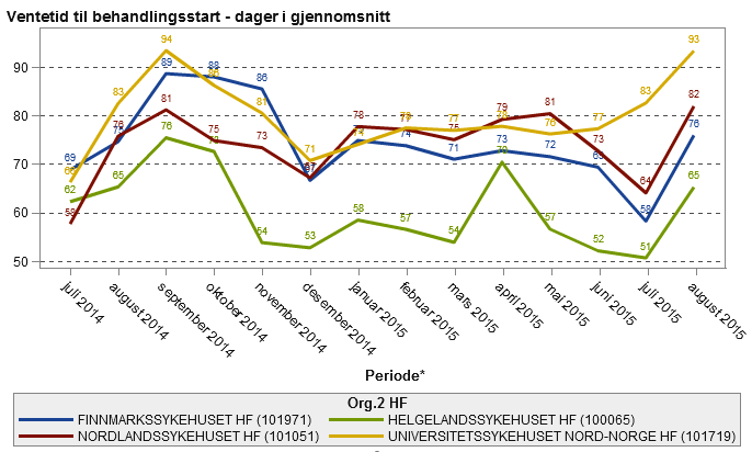 5 Styringsparametre 2015 5. 1 Styringsparamete 5.1.1 Gjennomsnittlig ventetid i spesialisthelsetjenesten er under 65 dager.